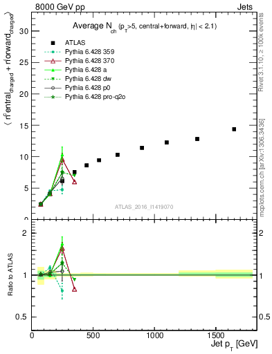 Plot of jet.nch.sum-vs-j.pt in 8000 GeV pp collisions