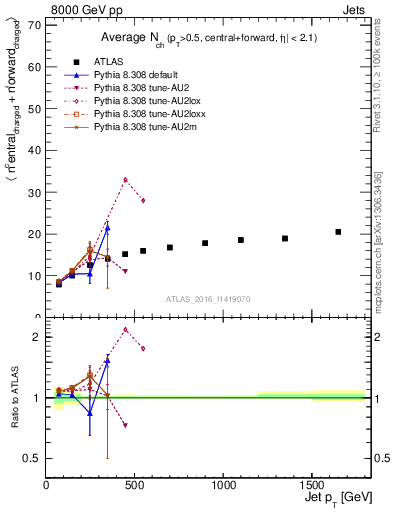 Plot of jet.nch.sum-vs-j.pt in 8000 GeV pp collisions