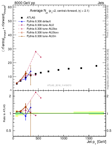 Plot of jet.nch.sum-vs-j.pt in 8000 GeV pp collisions