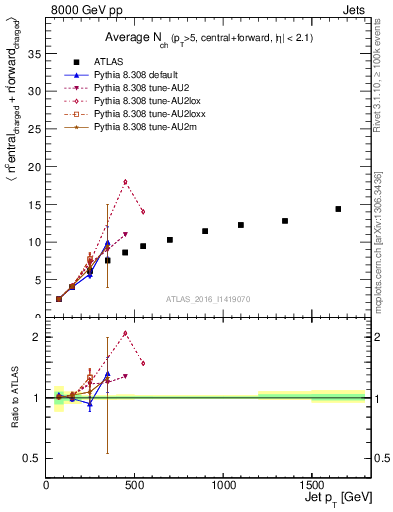 Plot of jet.nch.sum-vs-j.pt in 8000 GeV pp collisions