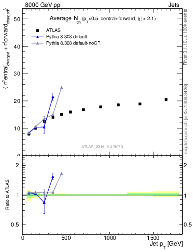 Plot of jet.nch.sum-vs-j.pt in 8000 GeV pp collisions