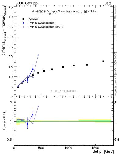 Plot of jet.nch.sum-vs-j.pt in 8000 GeV pp collisions