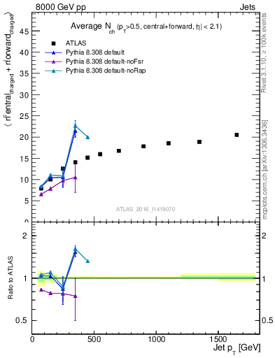 Plot of jet.nch.sum-vs-j.pt in 8000 GeV pp collisions