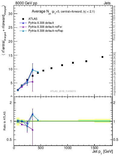 Plot of jet.nch.sum-vs-j.pt in 8000 GeV pp collisions