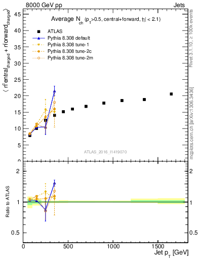 Plot of jet.nch.sum-vs-j.pt in 8000 GeV pp collisions