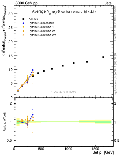 Plot of jet.nch.sum-vs-j.pt in 8000 GeV pp collisions