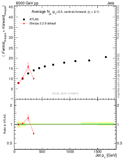 Plot of jet.nch.sum-vs-j.pt in 8000 GeV pp collisions