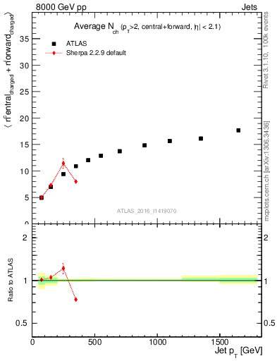 Plot of jet.nch.sum-vs-j.pt in 8000 GeV pp collisions