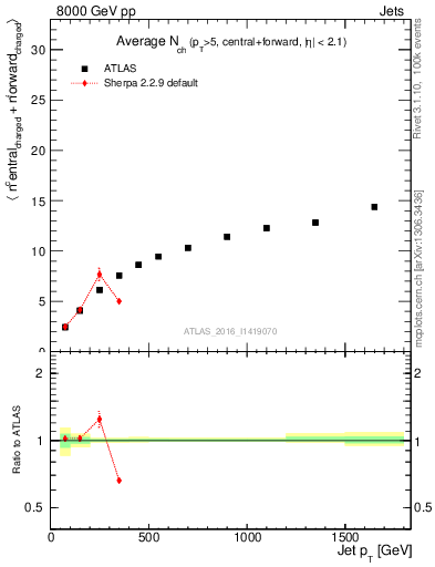 Plot of jet.nch.sum-vs-j.pt in 8000 GeV pp collisions