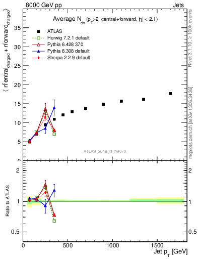 Plot of jet.nch.sum-vs-j.pt in 8000 GeV pp collisions