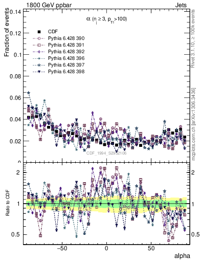 Plot of jj.alpha in 1800 GeV ppbar collisions