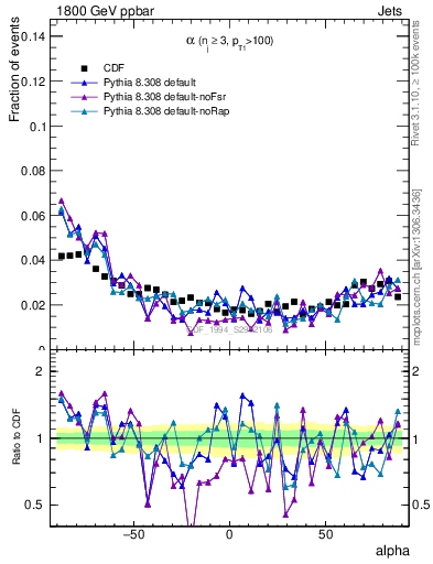 Plot of jj.alpha in 1800 GeV ppbar collisions