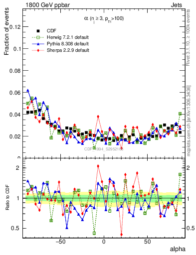 Plot of jj.alpha in 1800 GeV ppbar collisions