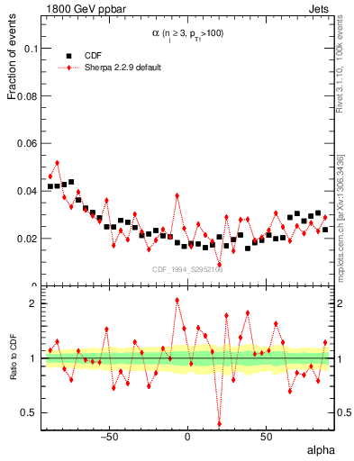 Plot of jj.alpha in 1800 GeV ppbar collisions