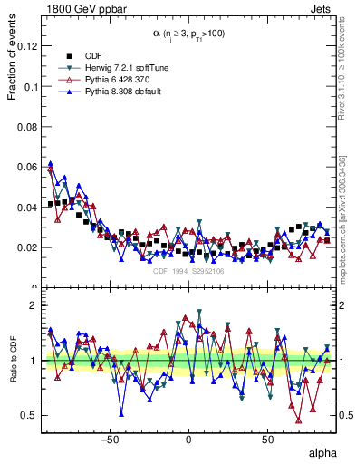 Plot of jj.alpha in 1800 GeV ppbar collisions