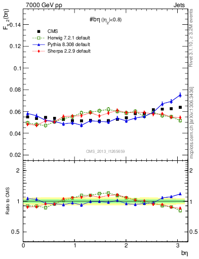 Plot of jj.beta in 7000 GeV pp collisions