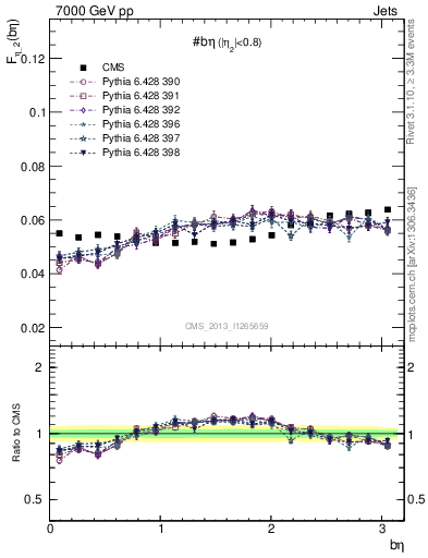 Plot of jj.beta in 7000 GeV pp collisions