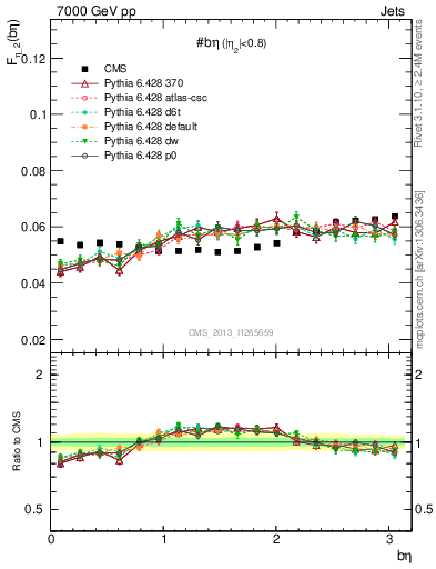 Plot of jj.beta in 7000 GeV pp collisions