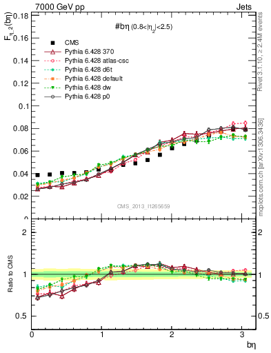 Plot of jj.beta in 7000 GeV pp collisions