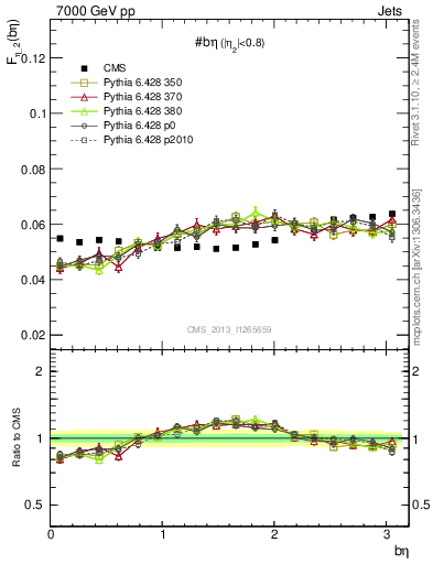 Plot of jj.beta in 7000 GeV pp collisions