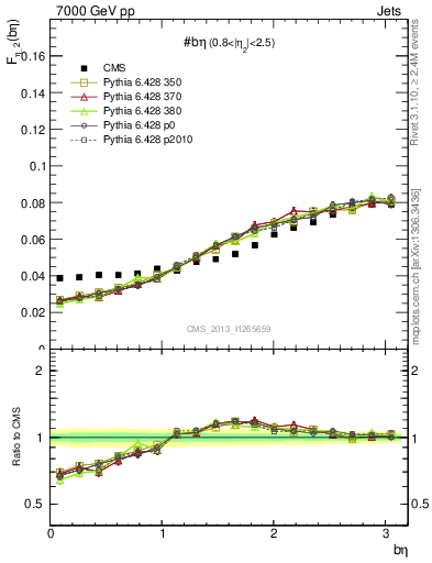 Plot of jj.beta in 7000 GeV pp collisions