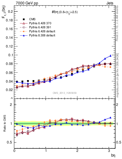 Plot of jj.beta in 7000 GeV pp collisions