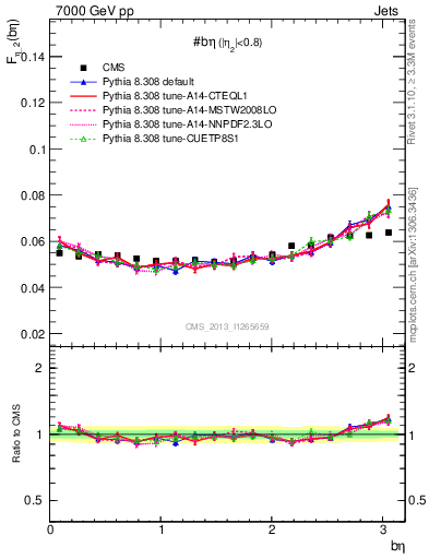 Plot of jj.beta in 7000 GeV pp collisions