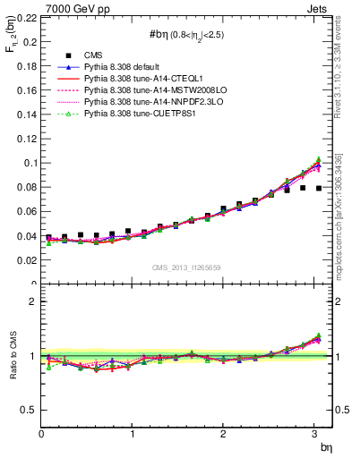 Plot of jj.beta in 7000 GeV pp collisions