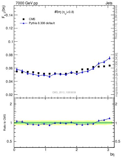 Plot of jj.beta in 7000 GeV pp collisions