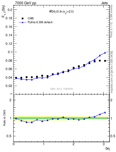 Plot of jj.beta in 7000 GeV pp collisions