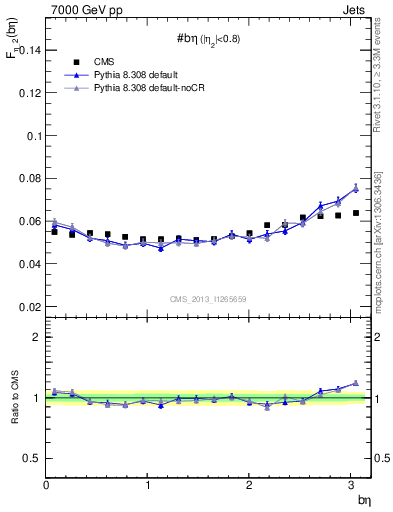 Plot of jj.beta in 7000 GeV pp collisions