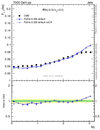 Plot of jj.beta in 7000 GeV pp collisions