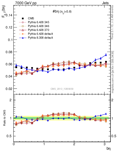 Plot of jj.beta in 7000 GeV pp collisions