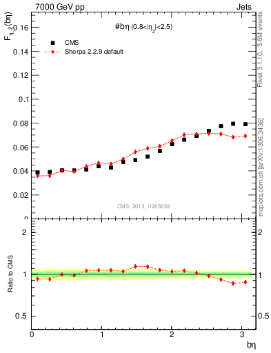 Plot of jj.beta in 7000 GeV pp collisions