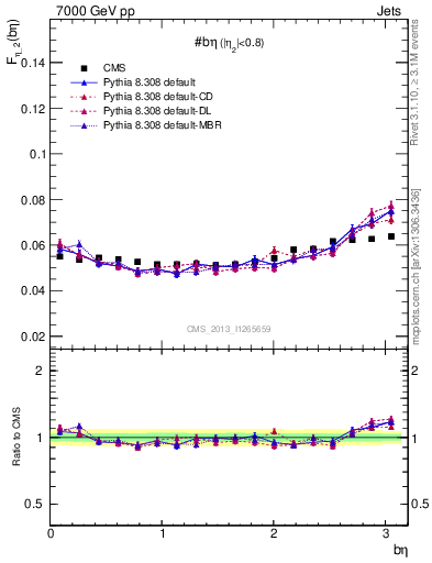 Plot of jj.beta in 7000 GeV pp collisions