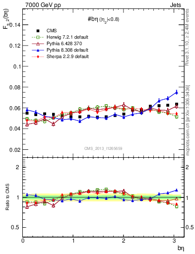 Plot of jj.beta in 7000 GeV pp collisions