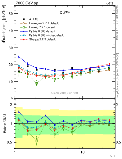 Plot of jj.chi in 7000 GeV pp collisions