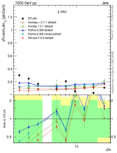 Plot of jj.chi in 7000 GeV pp collisions