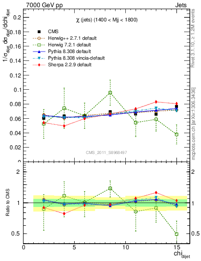 Plot of jj.chi in 7000 GeV pp collisions