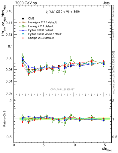 Plot of jj.chi in 7000 GeV pp collisions