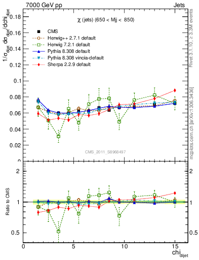 Plot of jj.chi in 7000 GeV pp collisions