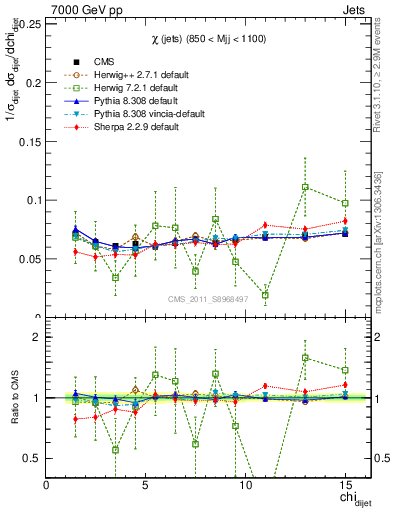 Plot of jj.chi in 7000 GeV pp collisions