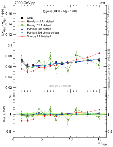 Plot of jj.chi in 7000 GeV pp collisions