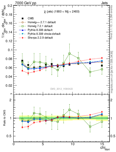 Plot of jj.chi in 7000 GeV pp collisions