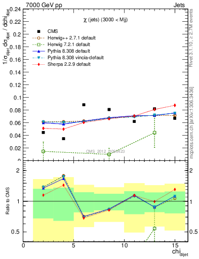 Plot of jj.chi in 7000 GeV pp collisions