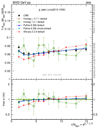 Plot of jj.chi in 8000 GeV pp collisions