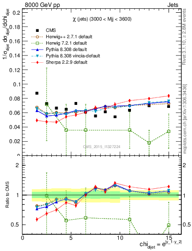 Plot of jj.chi in 8000 GeV pp collisions