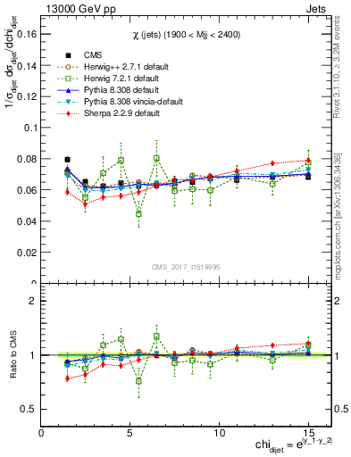 Plot of jj.chi in 13000 GeV pp collisions