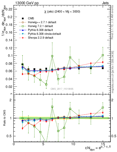 Plot of jj.chi in 13000 GeV pp collisions