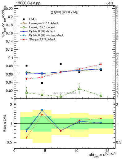 Plot of jj.chi in 13000 GeV pp collisions